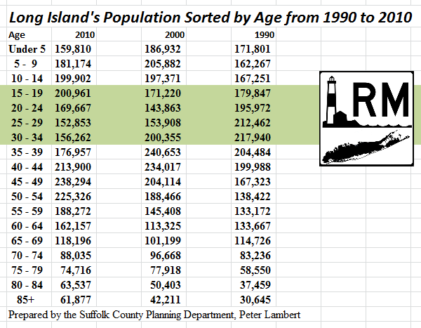 Long Island Age Demographics